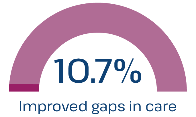 10.7% improve gaps in care.
