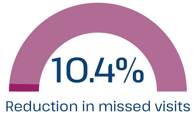10.4% reduction in missed visits.