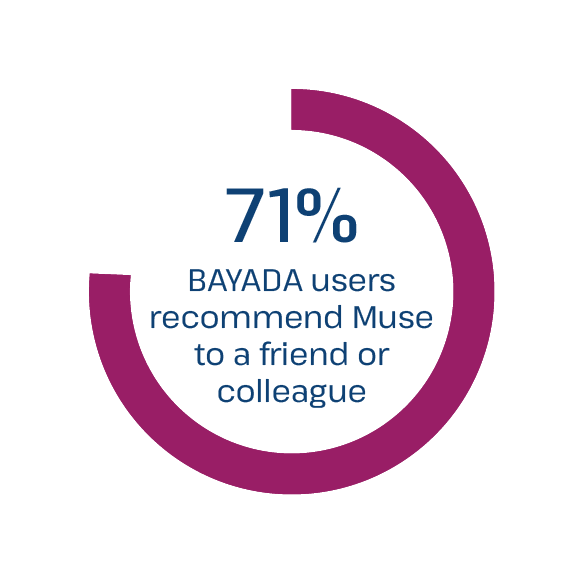 71% of BAYADA users recommend Muse to a friend or colleague.